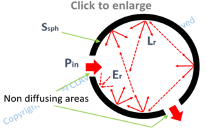 irradiance and radiance – given input power and sphere surface