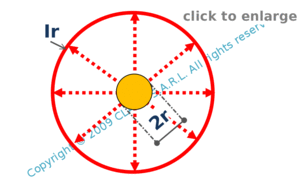 intensity vs radiance - spherical source