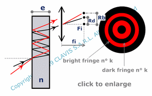 radii of interference rings-observation with a lens