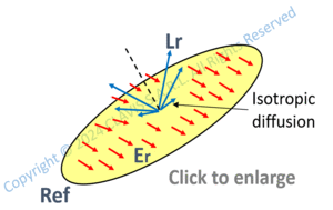 secondary source radiance vs received irradiance – isotropic diffusion