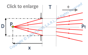 punctual source  with given power – given aperture diameter