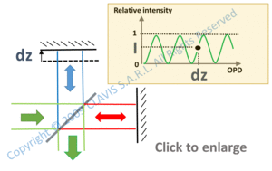 Michelson – relative intensity vs optical paths difference