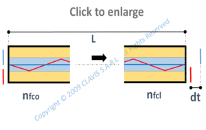 modal dispersion-step index fiber