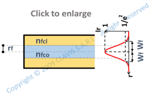 mode radius of a single mode fiber