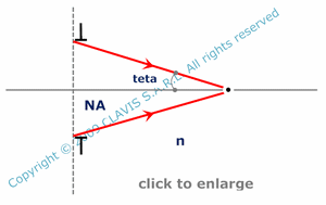 numerical aperture – given aperture angle