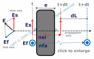 optical paths difference between slow and fast axis at normal incidence