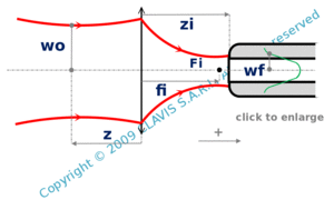 single lens for optimal gaussian beam coupling