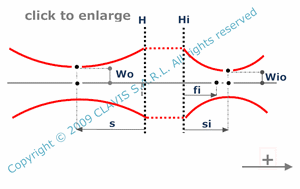 paraxial system adapting two gaussian beams