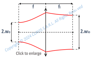 paraxial system adapting two gaussian beams-waists in the focal planes