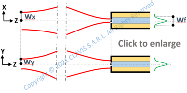 optimal magnification for coupling in a fiber optic – given beam waist widths