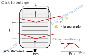 optimal acoustic power for maximum diffraction efficiency