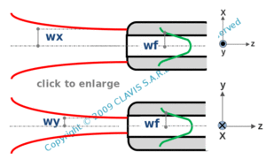 optimal fiber mode radius for given beam waist widths