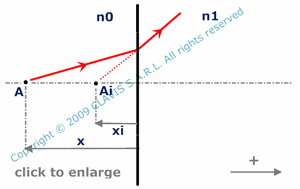 plane refracting surface