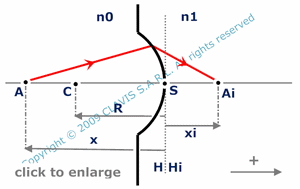 curved refracting surface