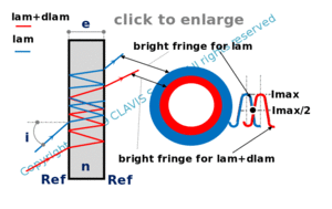 power of resolution and phase dispersion