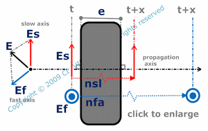 phase shift between  slow and fast axis at normal incidence