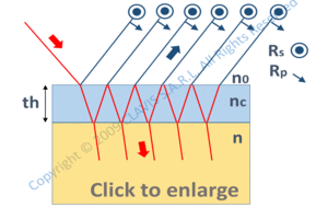 optimal layer thickness vs angle of incidence