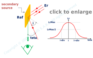 secondary source radiance vs received irradiance – diffusion with gaussian angular distribution