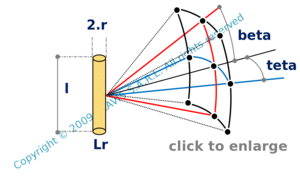 cylindrical source - rectangular aperture – given aperture angle