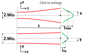 real intensity distribution during propagation