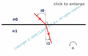 refraction by a plane surface