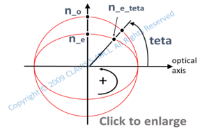 extraordinary refraction index vs direction of propagation