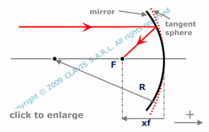  focal length– given radius of curvature
