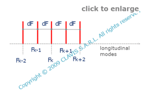 gap between consecutive modes