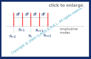 gap between consecutive modes