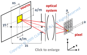 lambertian source illuminating a pixel through an optical system
