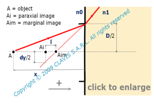 plane refracting surface