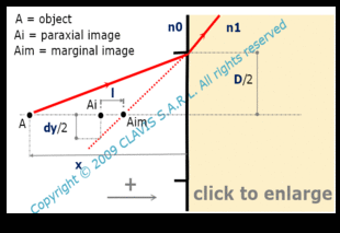 plane refracting surface