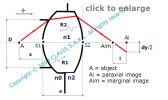 spherical lens interfacing different media