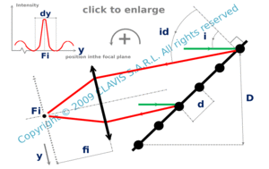 diffracted spot size and resolvance-observation with a lens