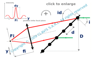 diffracted spot size and resolvance-observation with a lens