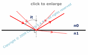 total reflection by a plane refracting surface