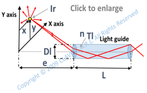 isotropic source – cylindical light guide