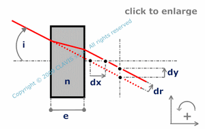 plane parrallel plate -  ray shift vs angle of incidence