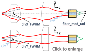 Coupling a laser diode in a SM fiber optics with 2 real lenses
