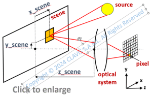 Power and SNR on a pixel viewing a scen illuminated by a source at infinity