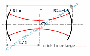 waist radius in a confocal cavity