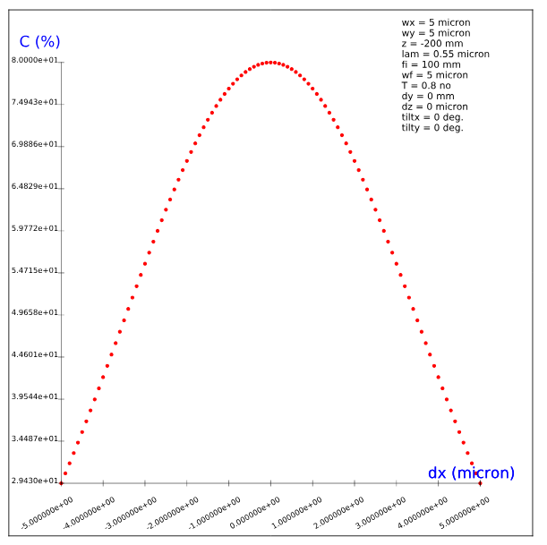 curve